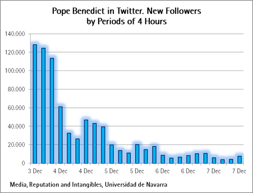 Pontifex Poper Benedict New Followers by hour since 3 december 2012